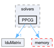 src/OpenFOAM/matrices/lduMatrix/solvers/PPCG