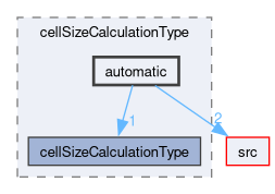 applications/utilities/mesh/generation/foamyMesh/conformalVoronoiMesh/cellSizeControlSurfaces/surfaceCellSizeFunction/cellSizeCalculationType/automatic
