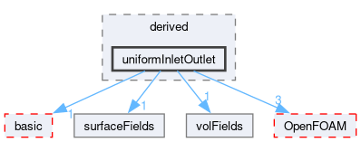 src/finiteVolume/fields/fvPatchFields/derived/uniformInletOutlet