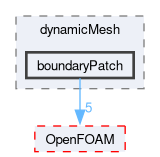 src/dynamicMesh/boundaryPatch