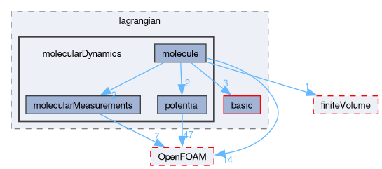 src/lagrangian/molecularDynamics