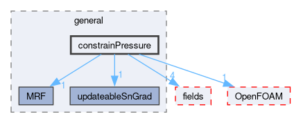 src/finiteVolume/cfdTools/general/constrainPressure
