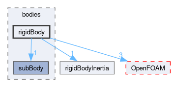 src/rigidBodyDynamics/bodies/rigidBody