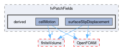 src/fvMotionSolver/fvPatchFields/derived