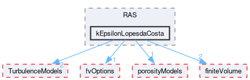 src/atmosphericModels/turbulenceModels/RAS/kEpsilonLopesdaCosta