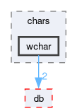 src/OpenFOAM/primitives/chars/wchar