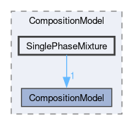 src/lagrangian/intermediate/submodels/Reacting/CompositionModel/SinglePhaseMixture