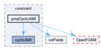 src/finiteVolume/fields/fvPatchFields/constraint/jumpCyclicAMI