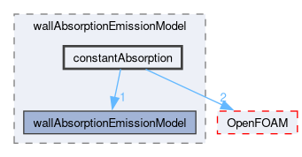 src/thermophysicalModels/radiation/submodels/wallAbsorptionEmissionModel/constantAbsorption