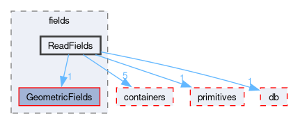 src/OpenFOAM/fields/ReadFields
