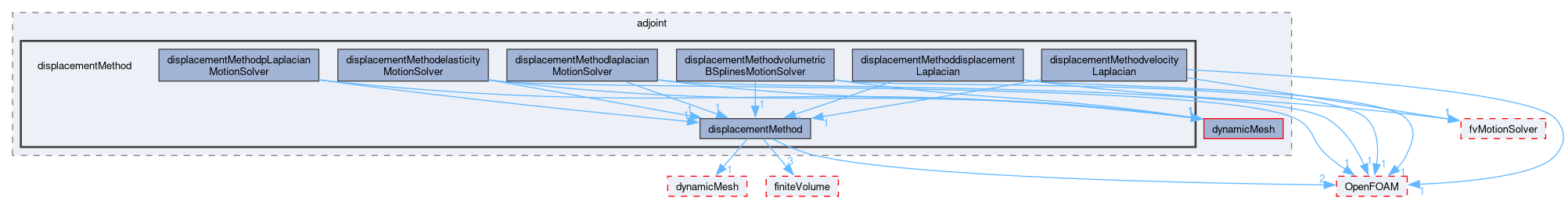 src/optimisation/adjointOptimisation/adjoint/displacementMethod