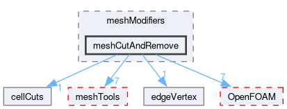 src/dynamicMesh/meshCut/meshModifiers/meshCutAndRemove
