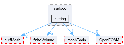 src/sampling/surface/cutting