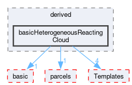 src/lagrangian/intermediate/clouds/derived/basicHeterogeneousReactingCloud