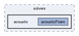 applications/solvers/acoustic