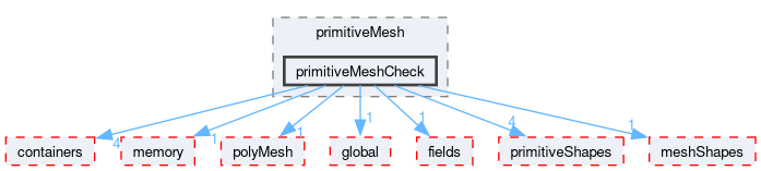src/OpenFOAM/meshes/primitiveMesh/primitiveMeshCheck
