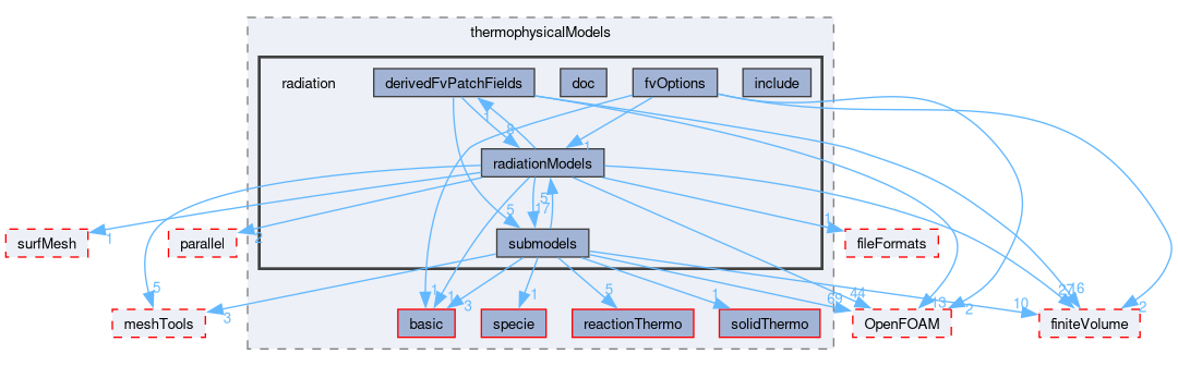 src/thermophysicalModels/radiation
