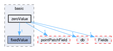 src/OpenFOAM/fields/pointPatchFields/basic/zeroValue