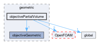 src/optimisation/adjointOptimisation/adjoint/objectives/geometric/objectivePartialVolume