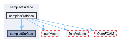 src/sampling/sampledSurface/sampledSurfaces