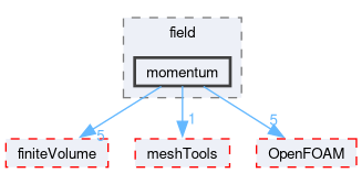 src/functionObjects/field/momentum