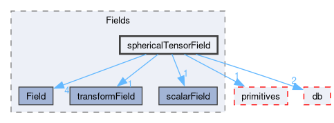 src/OpenFOAM/fields/Fields/sphericalTensorField