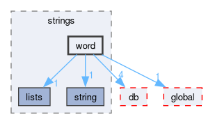 src/OpenFOAM/primitives/strings/word