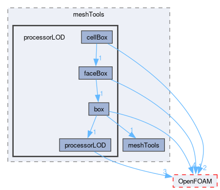 src/meshTools/processorLOD