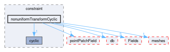 src/OpenFOAM/fields/pointPatchFields/constraint/nonuniformTransformCyclic