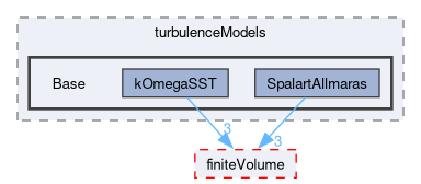 src/TurbulenceModels/turbulenceModels/Base