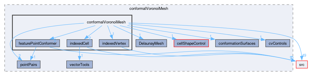 applications/utilities/mesh/generation/foamyMesh/conformalVoronoiMesh/conformalVoronoiMesh