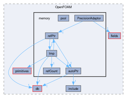 src/OpenFOAM/memory