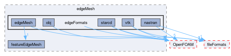 src/meshTools/edgeMesh/edgeFormats