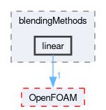 src/phaseSystemModels/twoPhaseEuler/twoPhaseSystem/BlendedInterfacialModel/blendingMethods/linear