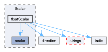 src/OpenFOAM/primitives/Scalar/floatScalar