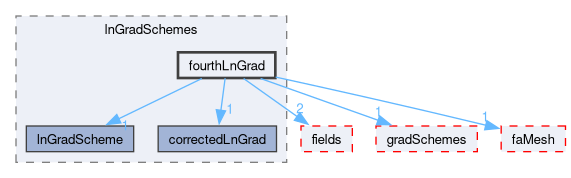 src/finiteArea/finiteArea/lnGradSchemes/fourthLnGrad