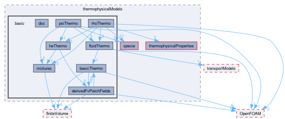 src/thermophysicalModels/basic