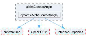 src/transportModels/twoPhaseProperties/alphaContactAngle/dynamicAlphaContactAngle