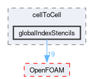 src/finiteVolume/fvMesh/extendedStencil/cellToCell/globalIndexStencils