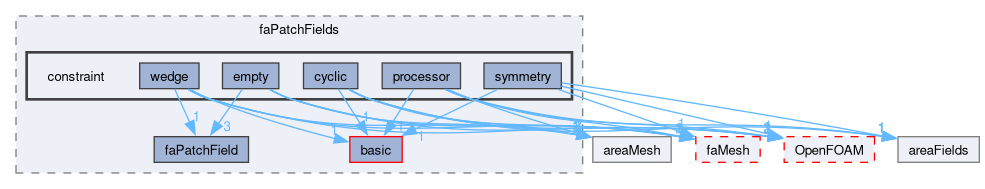 src/finiteArea/fields/faPatchFields/constraint