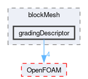 src/mesh/blockMesh/gradingDescriptor