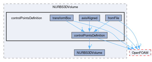 src/optimisation/adjointOptimisation/adjoint/parameterization/NURBS/NURBS3DVolume/controlPointsDefinition