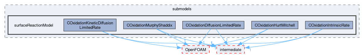 src/lagrangian/coalCombustion/submodels/surfaceReactionModel