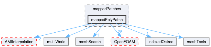src/meshTools/mappedPatches/mappedPolyPatch