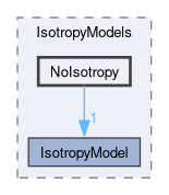 src/lagrangian/intermediate/submodels/MPPIC/IsotropyModels/NoIsotropy