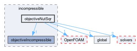 src/optimisation/adjointOptimisation/adjoint/objectives/incompressible/objectiveNutSqr