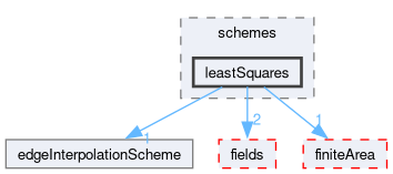 src/finiteArea/interpolation/edgeInterpolation/schemes/leastSquares