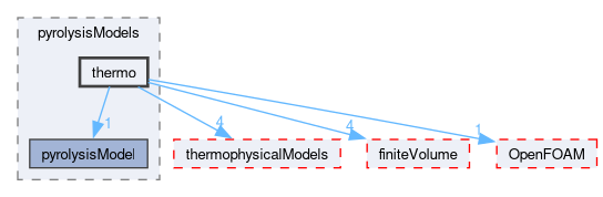 src/regionModels/pyrolysisModels/thermo