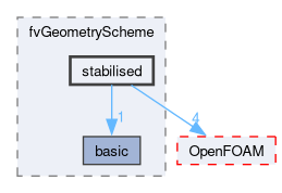 src/finiteVolume/fvMesh/fvGeometryScheme/stabilised