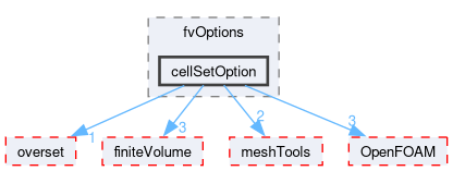 src/fvOptions/cellSetOption